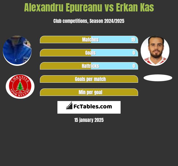 Alexandru Epureanu vs Erkan Kas h2h player stats