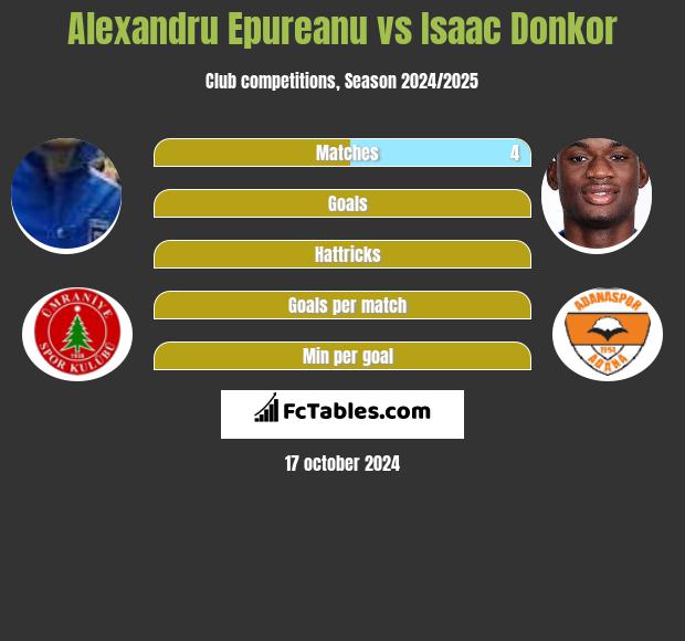 Alexandru Epureanu vs Isaac Donkor h2h player stats