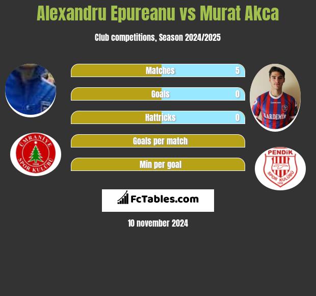 Alexandru Epureanu vs Murat Akca h2h player stats