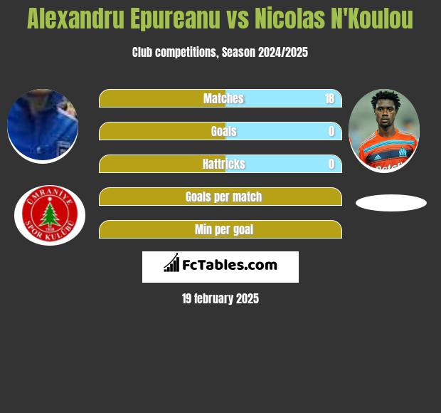 Alexandru Epureanu vs Nicolas N'Koulou h2h player stats