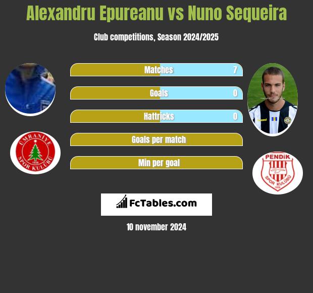 Alexandru Epureanu vs Nuno Sequeira h2h player stats