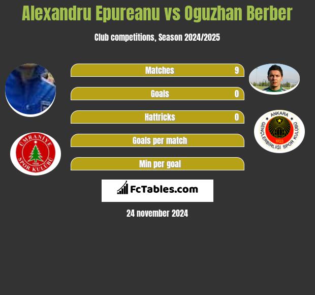 Alexandru Epureanu vs Oguzhan Berber h2h player stats