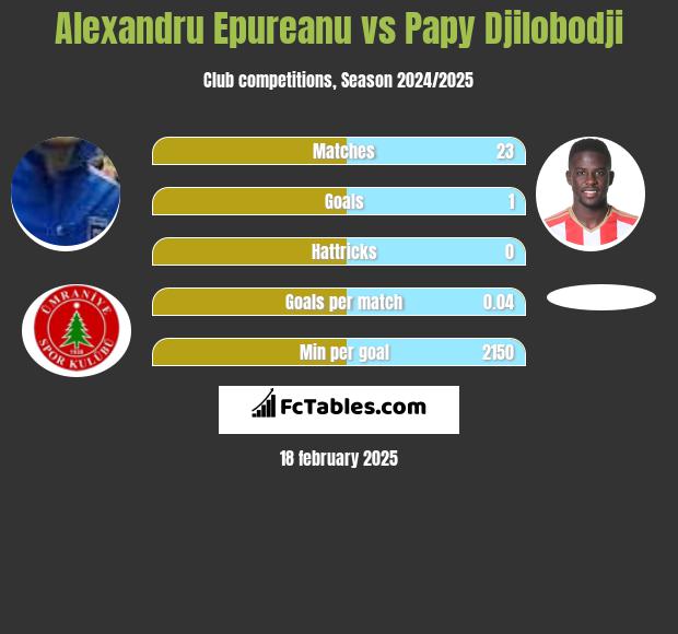 Alexandru Epureanu vs Papy Djilobodji h2h player stats