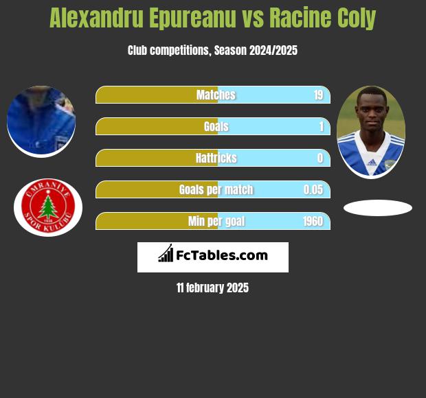 Alexandru Epureanu vs Racine Coly h2h player stats