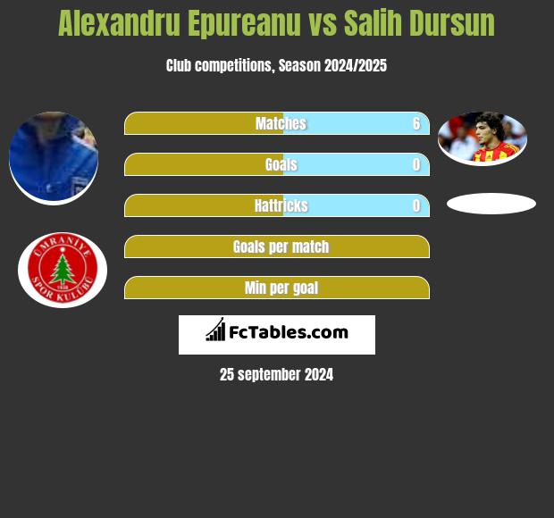 Alexandru Epureanu vs Salih Dursun h2h player stats