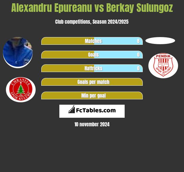 Alexandru Epureanu vs Berkay Sulungoz h2h player stats