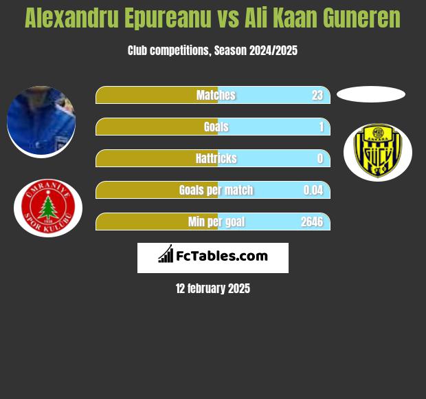 Alexandru Epureanu vs Ali Kaan Guneren h2h player stats