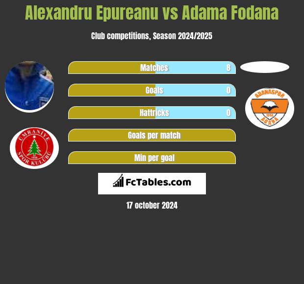 Alexandru Epureanu vs Adama Fodana h2h player stats