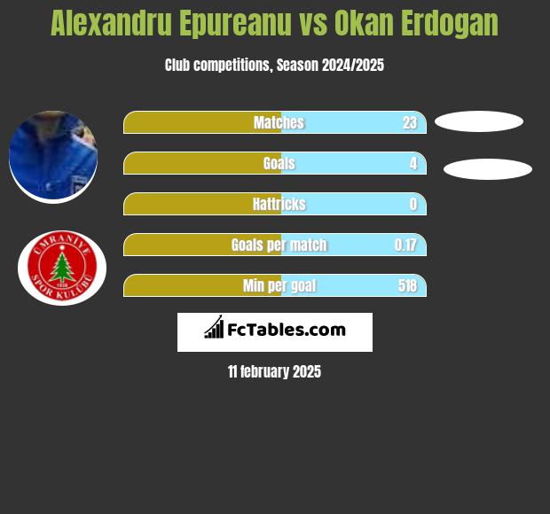 Alexandru Epureanu vs Okan Erdogan h2h player stats