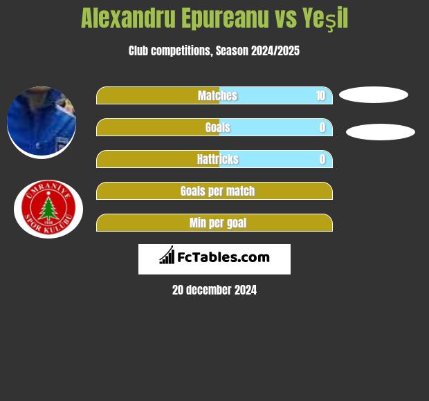 Alexandru Epureanu vs Yeşil h2h player stats