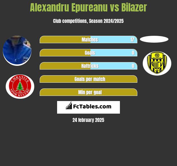 Alexandru Epureanu vs Bilazer h2h player stats