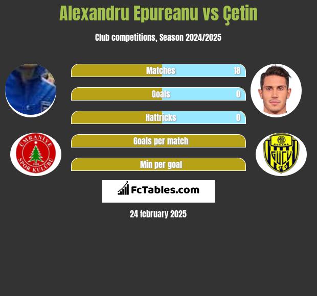 Alexandru Epureanu vs Çetin h2h player stats