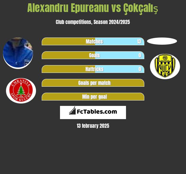 Alexandru Epureanu vs Çokçalış h2h player stats