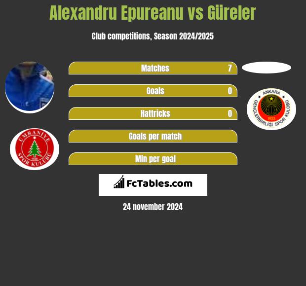 Alexandru Epureanu vs Güreler h2h player stats