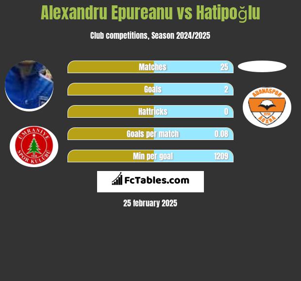 Alexandru Epureanu vs Hatipoğlu h2h player stats