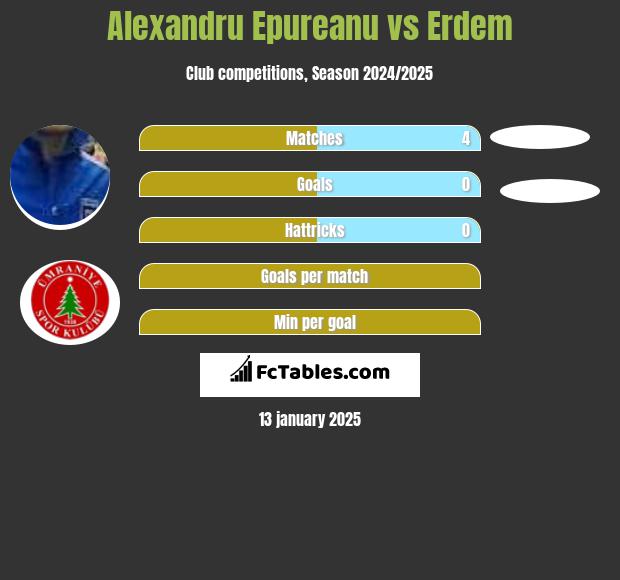 Alexandru Epureanu vs Erdem h2h player stats