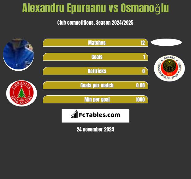 Alexandru Epureanu vs Osmanoğlu h2h player stats