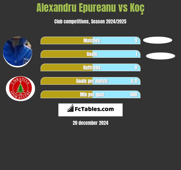 Alexandru Epureanu vs Koç h2h player stats