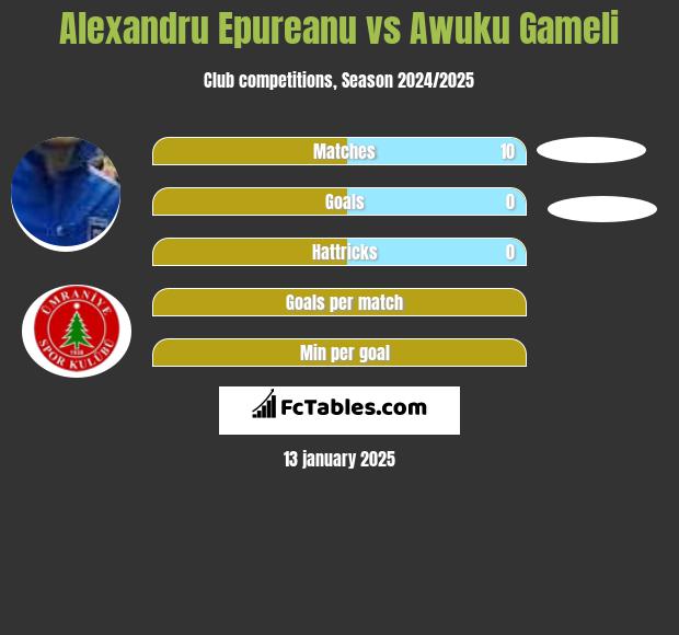 Alexandru Epureanu vs Awuku Gameli h2h player stats