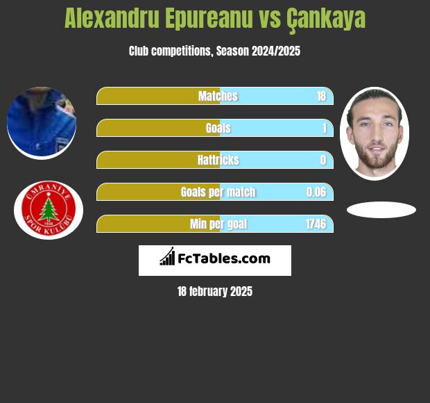 Alexandru Epureanu vs Çankaya h2h player stats