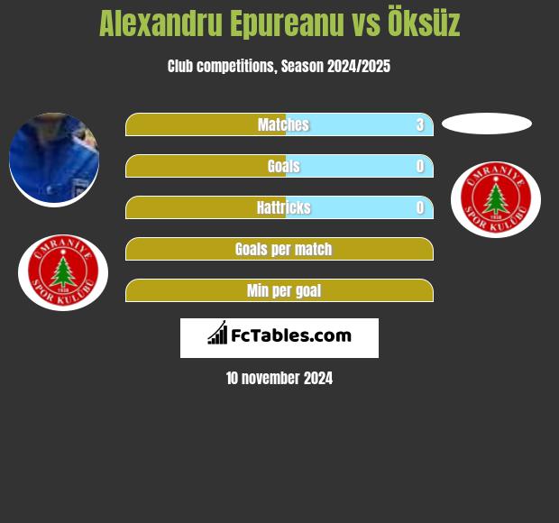 Alexandru Epureanu vs Öksüz h2h player stats