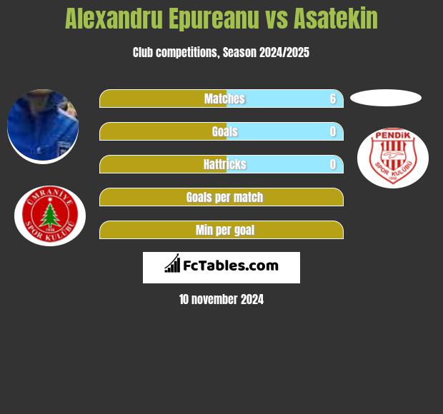 Alexandru Epureanu vs Asatekin h2h player stats