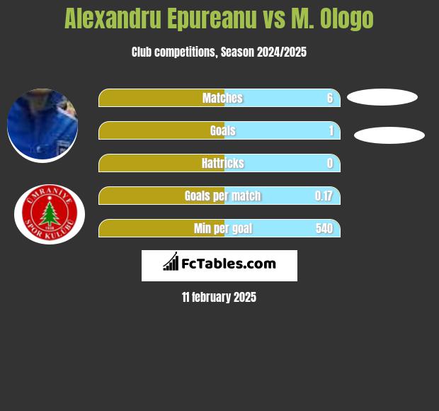 Alexandru Epureanu vs M. Ologo h2h player stats