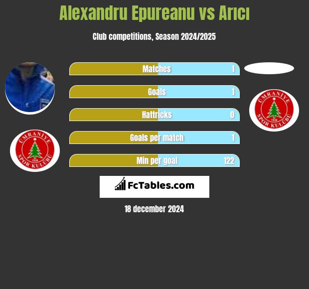 Alexandru Epureanu vs Arıcı h2h player stats