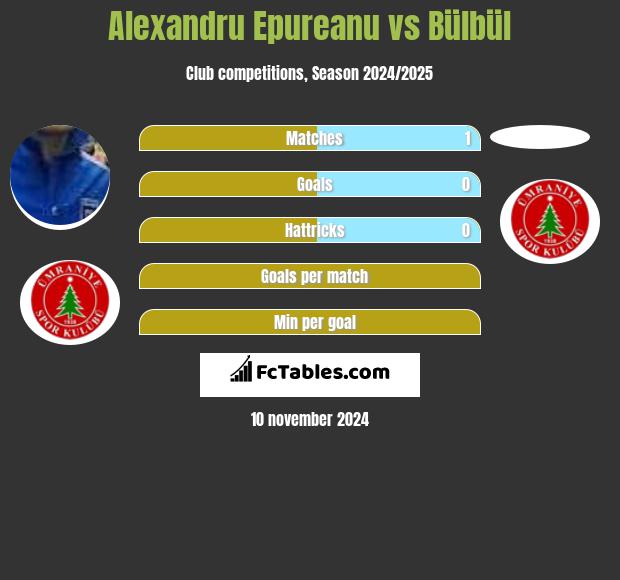 Alexandru Epureanu vs Bülbül h2h player stats