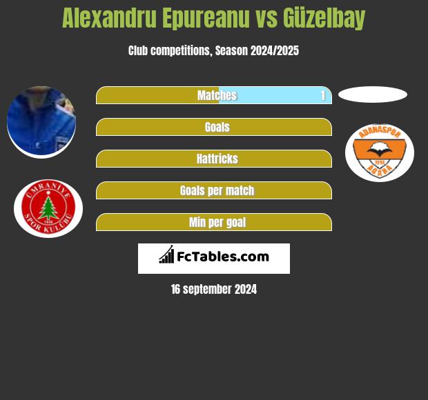 Alexandru Epureanu vs Güzelbay h2h player stats