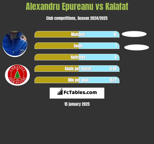 Alexandru Epureanu vs Kalafat h2h player stats