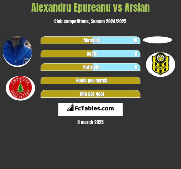 Alexandru Epureanu vs Arslan h2h player stats