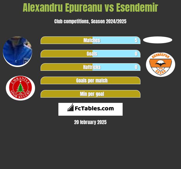 Alexandru Epureanu vs Esendemir h2h player stats