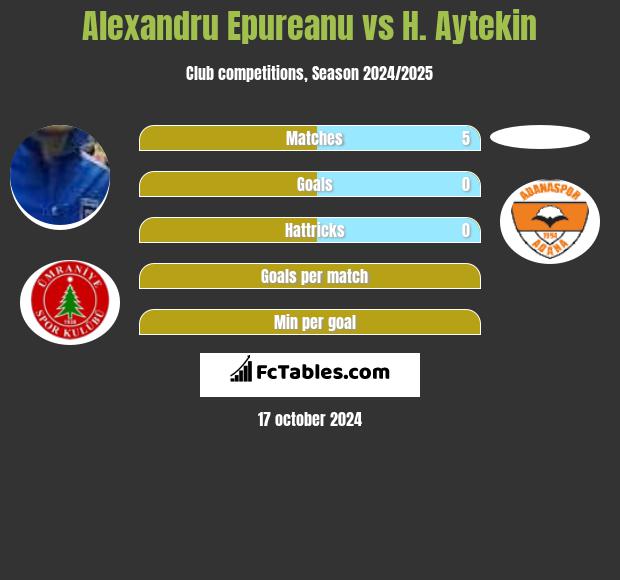 Alexandru Epureanu vs H. Aytekin h2h player stats