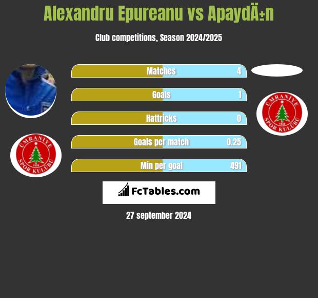 Alexandru Epureanu vs ApaydÄ±n h2h player stats