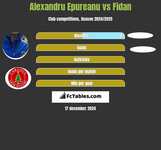 Alexandru Epureanu vs Fidan h2h player stats