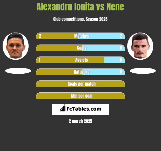 Alexandru Ionita vs Nene h2h player stats