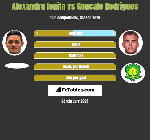 Alexandru Ionita vs Goncalo Rodrigues h2h player stats