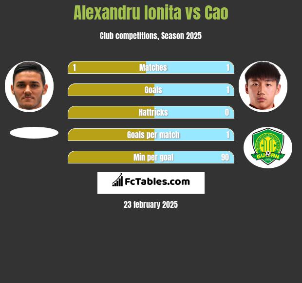 Alexandru Ionita vs Cao h2h player stats