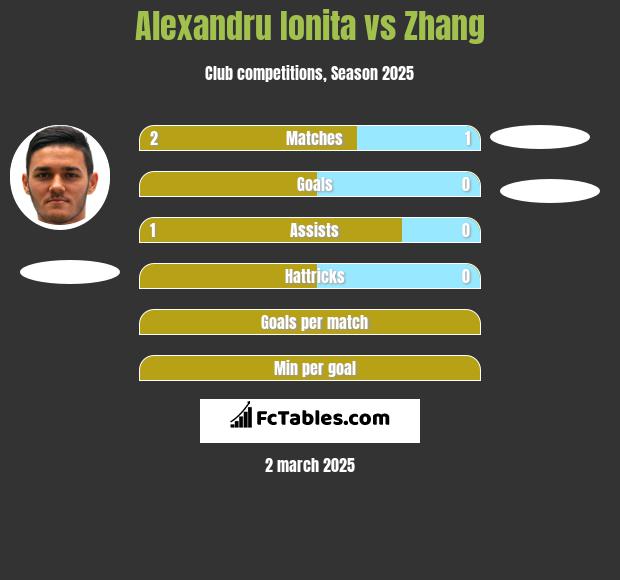 Alexandru Ionita vs Zhang h2h player stats