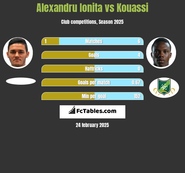 Alexandru Ionita vs Kouassi h2h player stats