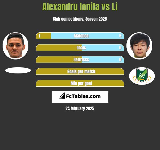 Alexandru Ionita vs Li h2h player stats