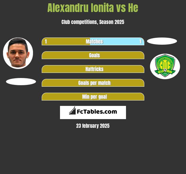 Alexandru Ionita vs He h2h player stats