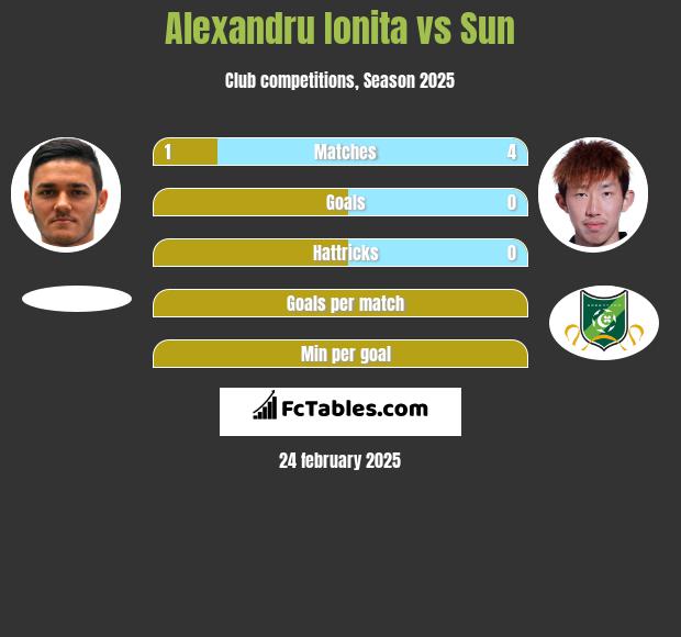 Alexandru Ionita vs Sun h2h player stats