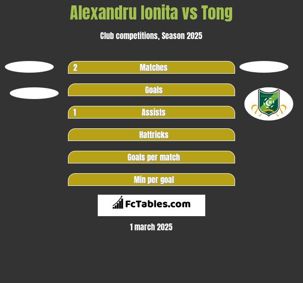 Alexandru Ionita vs Tong h2h player stats