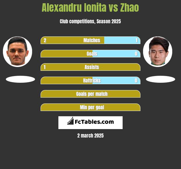 Alexandru Ionita vs Zhao h2h player stats