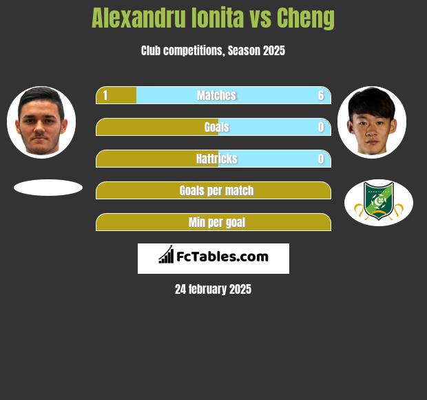 Alexandru Ionita vs Cheng h2h player stats