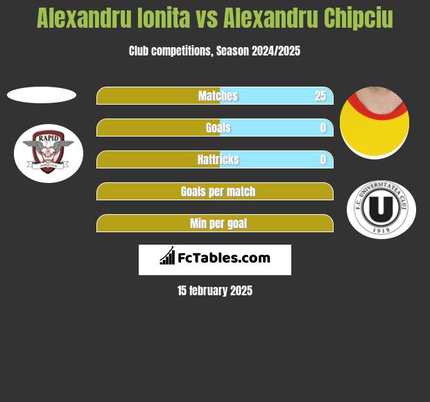 Alexandru Ionita vs Alexandru Chipciu h2h player stats