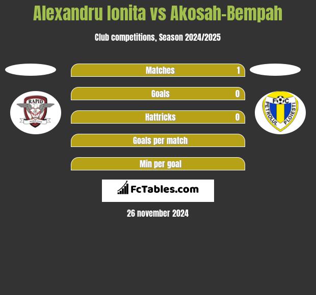 Alexandru Ionita vs Akosah-Bempah h2h player stats