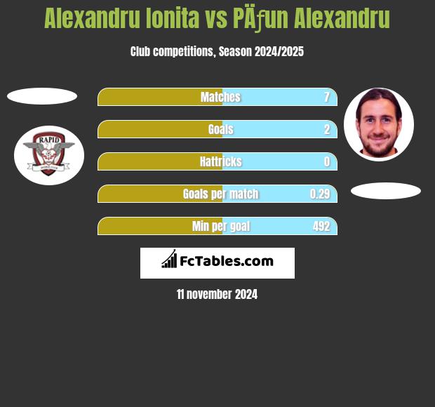 Alexandru Ionita vs PÄƒun Alexandru h2h player stats